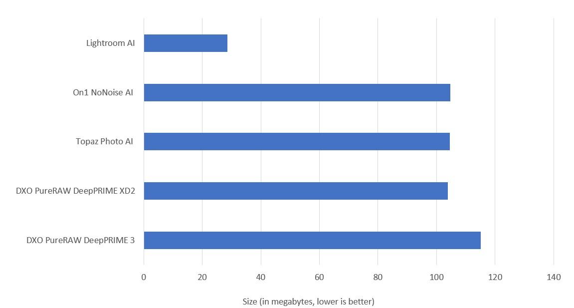 file size comparison noise reduction tools 2025