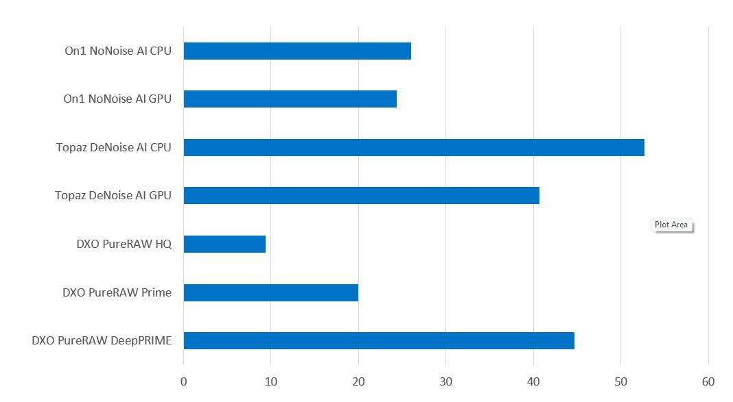 Time comparison noise reduction tools
